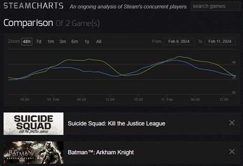 Batman™: Arkham Knight Steam Charts .
